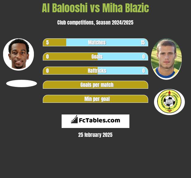 Al Balooshi vs Miha Blazic h2h player stats