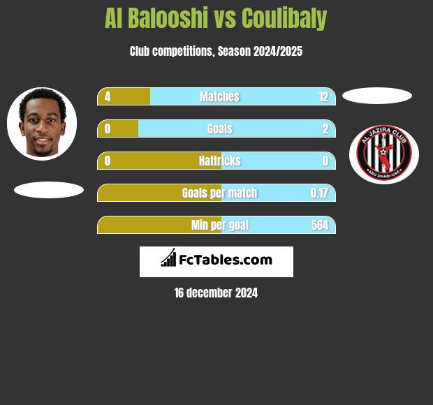 Al Balooshi vs Coulibaly h2h player stats