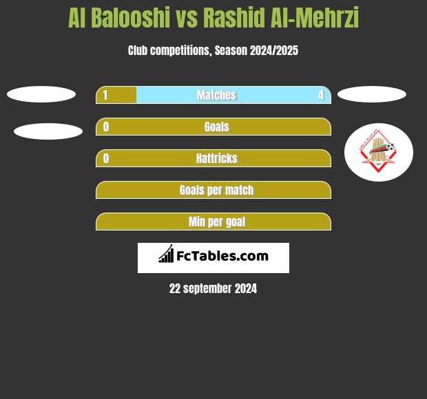 Al Balooshi vs Rashid Al-Mehrzi h2h player stats