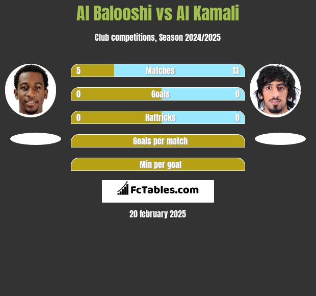 Al Balooshi vs Al Kamali h2h player stats