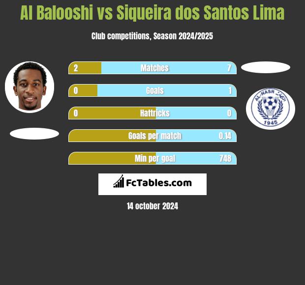 Al Balooshi vs Siqueira dos Santos Lima h2h player stats