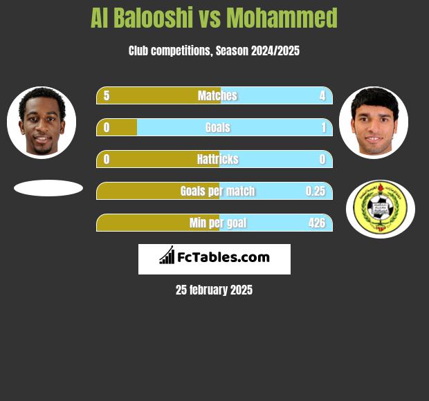 Al Balooshi vs Mohammed h2h player stats