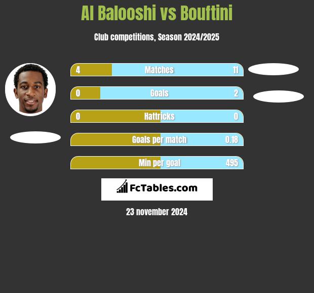 Al Balooshi vs Bouftini h2h player stats