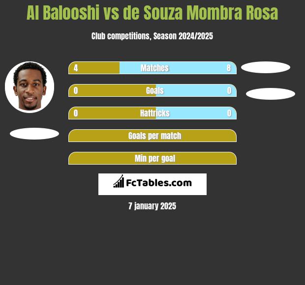 Al Balooshi vs de Souza Mombra Rosa h2h player stats