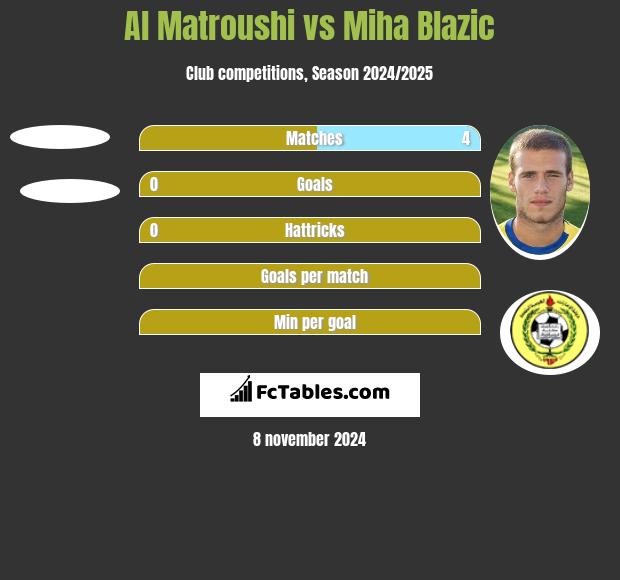 Al Matroushi vs Miha Blazic h2h player stats