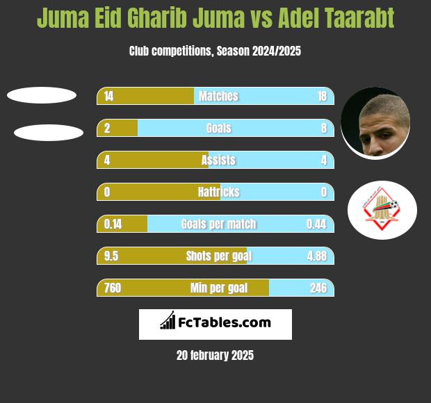 Juma Eid Gharib Juma vs Adel Taarabt h2h player stats