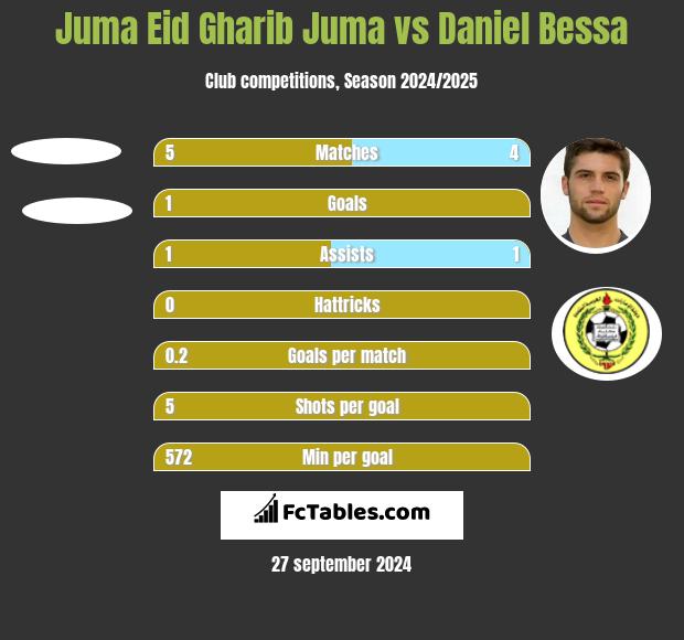 Juma Eid Gharib Juma vs Daniel Bessa h2h player stats