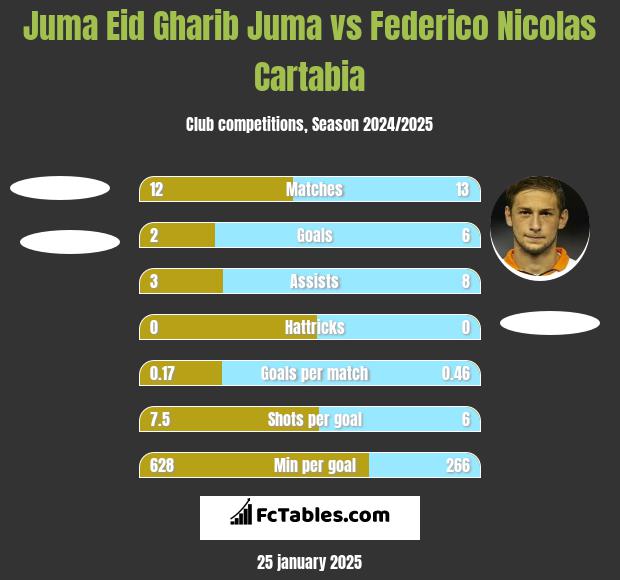 Juma Eid Gharib Juma vs Federico Nicolas Cartabia h2h player stats