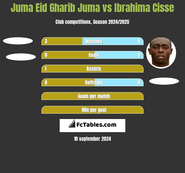 Juma Eid Gharib Juma vs Ibrahima Cisse h2h player stats