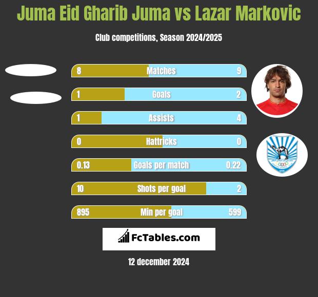 Juma Eid Gharib Juma vs Lazar Marković h2h player stats