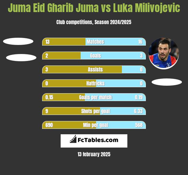 Juma Eid Gharib Juma vs Luka Milivojević h2h player stats