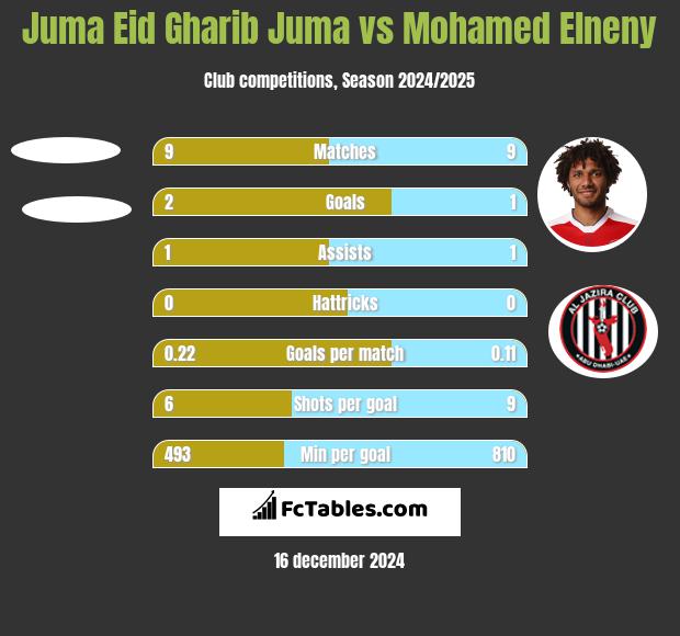 Juma Eid Gharib Juma vs Mohamed Elneny h2h player stats