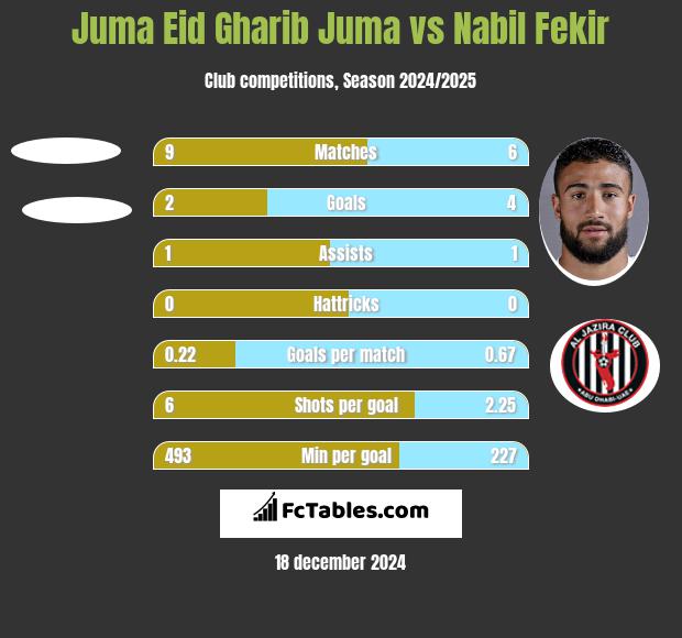 Juma Eid Gharib Juma vs Nabil Fekir h2h player stats