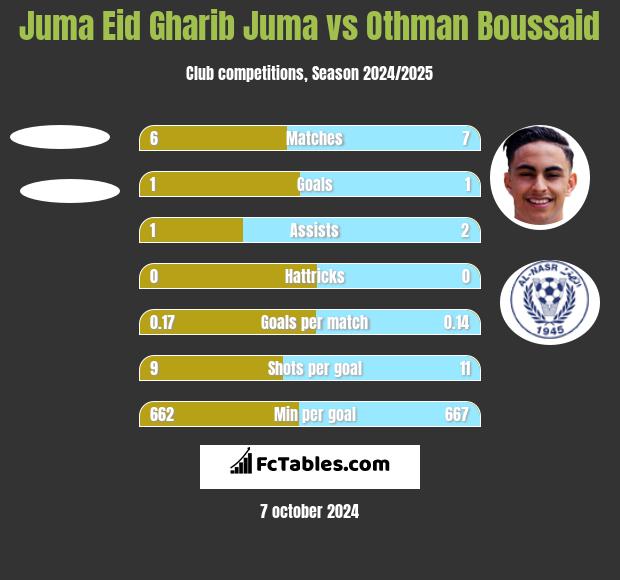 Juma Eid Gharib Juma vs Othman Boussaid h2h player stats