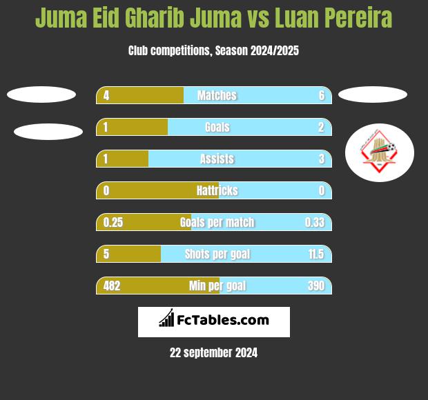 Juma Eid Gharib Juma vs Luan Pereira h2h player stats