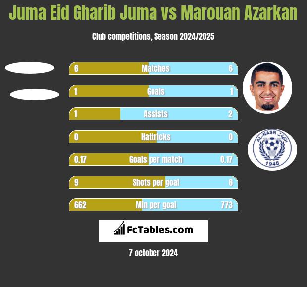 Juma Eid Gharib Juma vs Marouan Azarkan h2h player stats