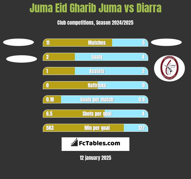 Juma Eid Gharib Juma vs Diarra h2h player stats