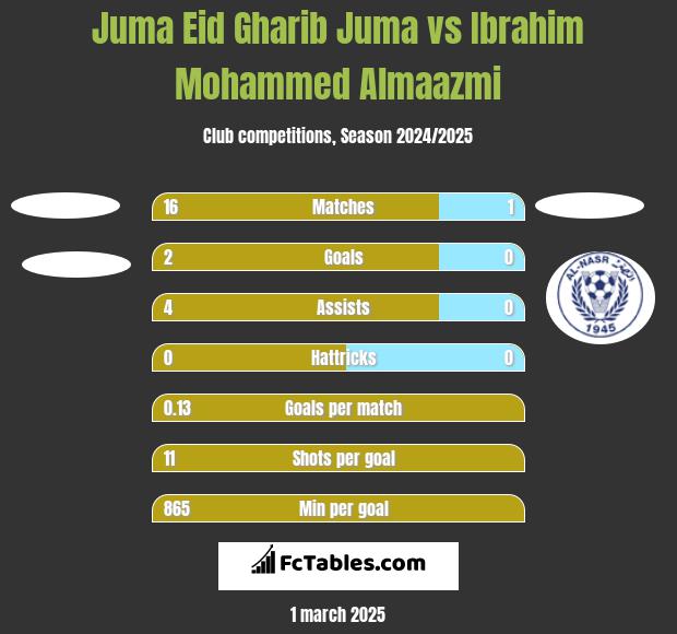 Juma Eid Gharib Juma vs Ibrahim Mohammed Almaazmi h2h player stats