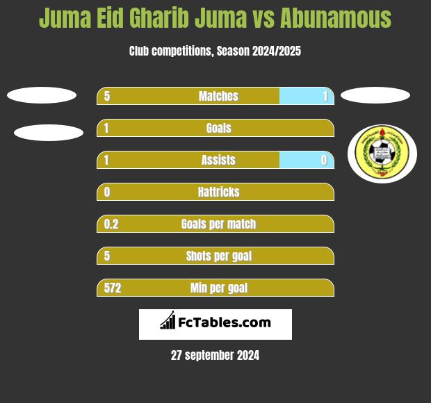 Juma Eid Gharib Juma vs Abunamous h2h player stats