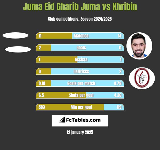 Juma Eid Gharib Juma vs Khribin h2h player stats