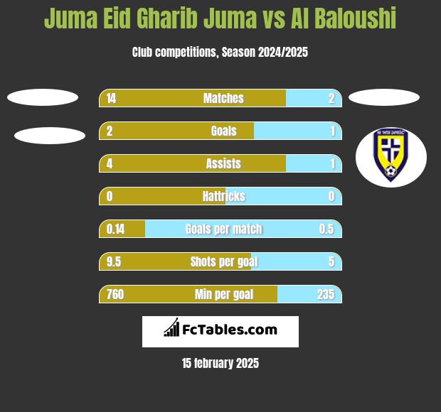 Juma Eid Gharib Juma vs Al Baloushi h2h player stats