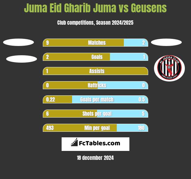 Juma Eid Gharib Juma vs Geusens h2h player stats