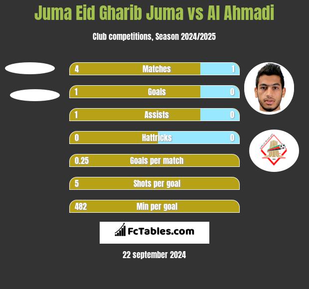 Juma Eid Gharib Juma vs Al Ahmadi h2h player stats