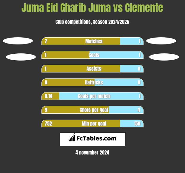 Juma Eid Gharib Juma vs Clemente h2h player stats