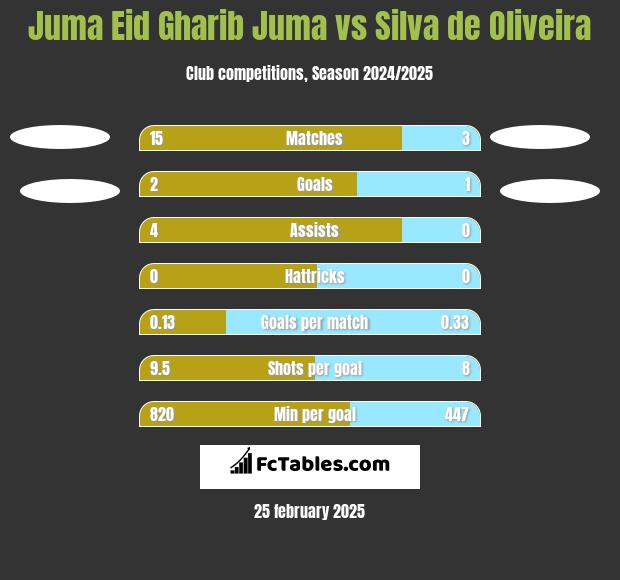 Juma Eid Gharib Juma vs Silva de Oliveira h2h player stats