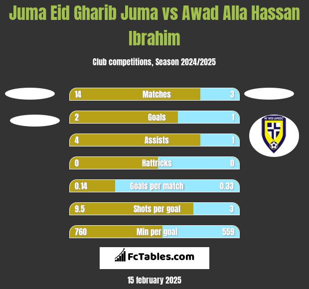 Juma Eid Gharib Juma vs Awad Alla Hassan Ibrahim h2h player stats