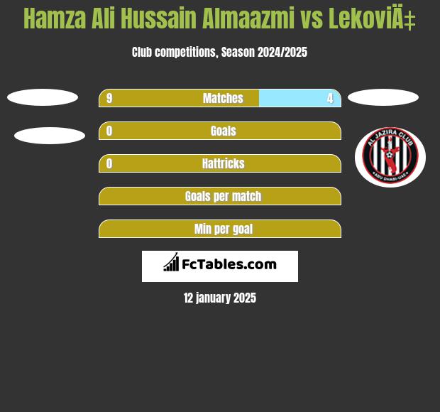 Hamza Ali Hussain Almaazmi vs LekoviÄ‡ h2h player stats