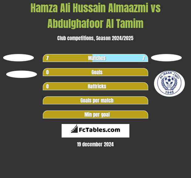 Hamza Ali Hussain Almaazmi vs Abdulghafoor Al Tamim h2h player stats