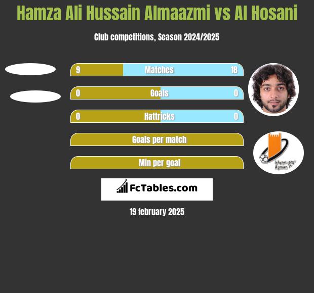 Hamza Ali Hussain Almaazmi vs Al Hosani h2h player stats