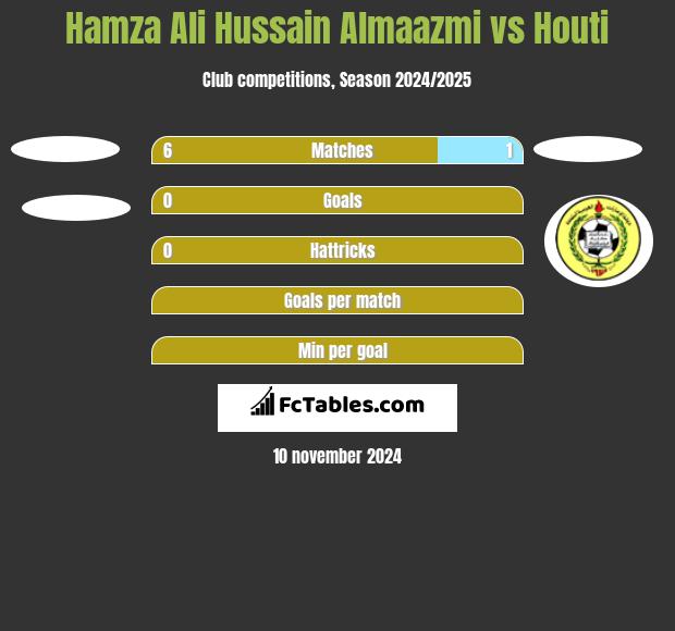 Hamza Ali Hussain Almaazmi vs Houti h2h player stats