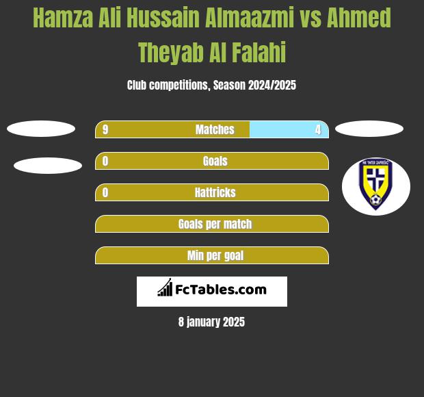 Hamza Ali Hussain Almaazmi vs Ahmed Theyab Al Falahi h2h player stats