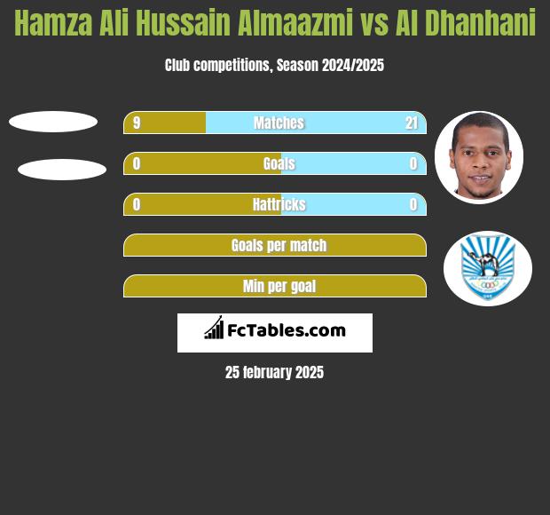 Hamza Ali Hussain Almaazmi vs Al Dhanhani h2h player stats