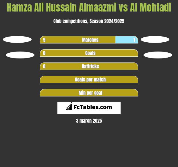 Hamza Ali Hussain Almaazmi vs Al Mohtadi h2h player stats