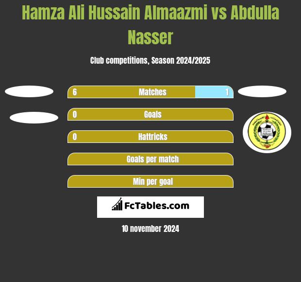 Hamza Ali Hussain Almaazmi vs Abdulla Nasser h2h player stats