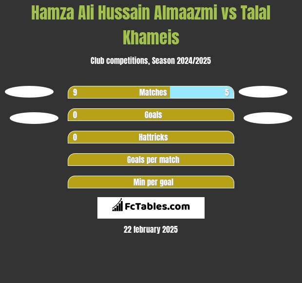 Hamza Ali Hussain Almaazmi vs Talal Khameis h2h player stats