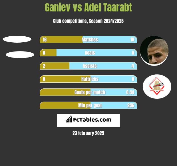 Ganiev vs Adel Taarabt h2h player stats