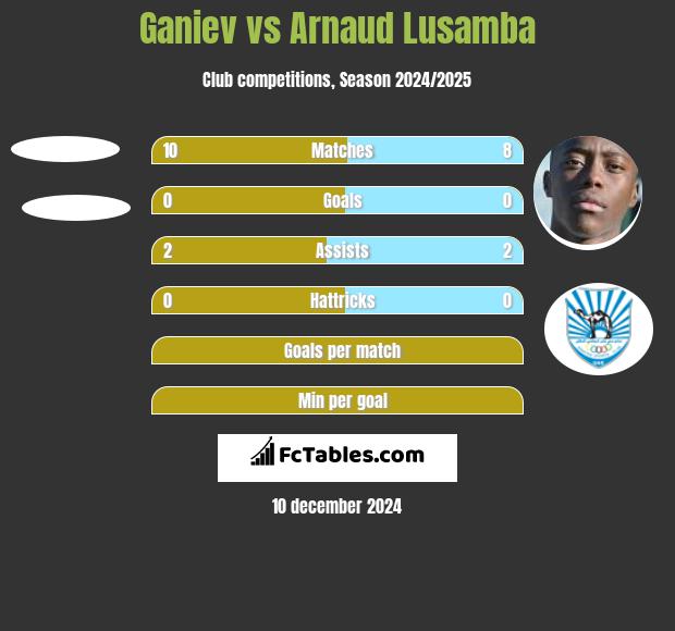 Ganiev vs Arnaud Lusamba h2h player stats