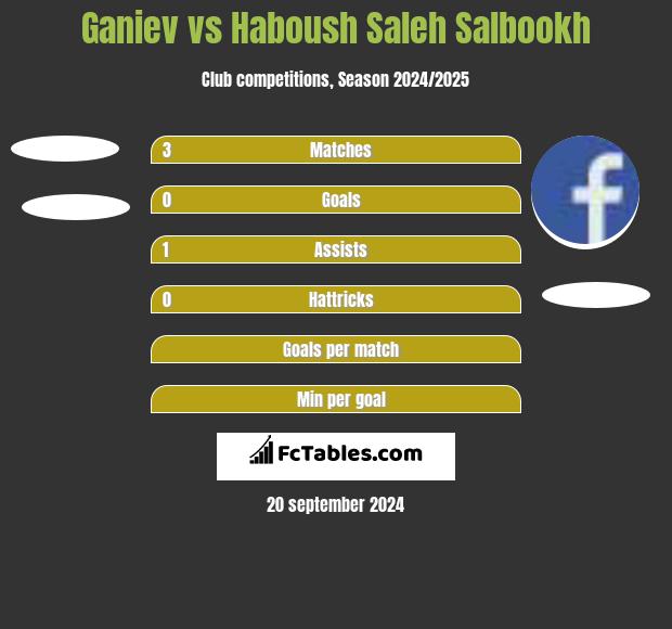 Ganiev vs Haboush Saleh Salbookh h2h player stats