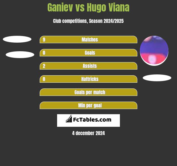 Ganiev vs Hugo Viana h2h player stats