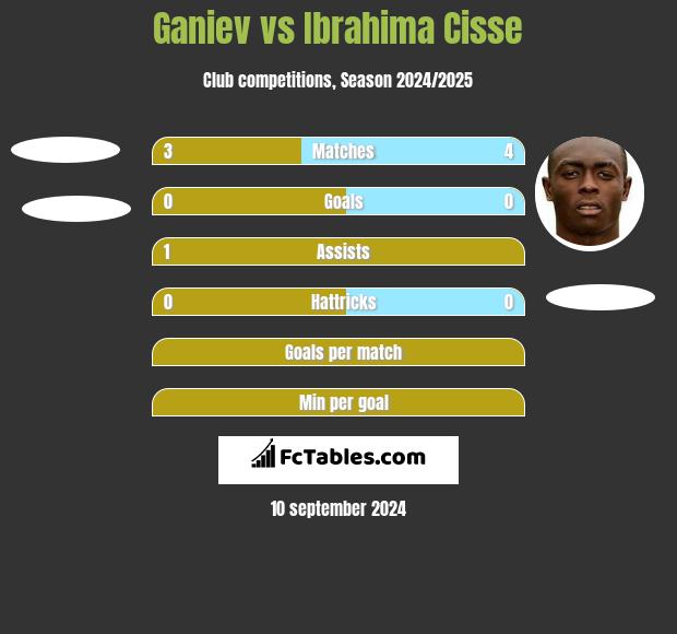 Ganiev vs Ibrahima Cisse h2h player stats