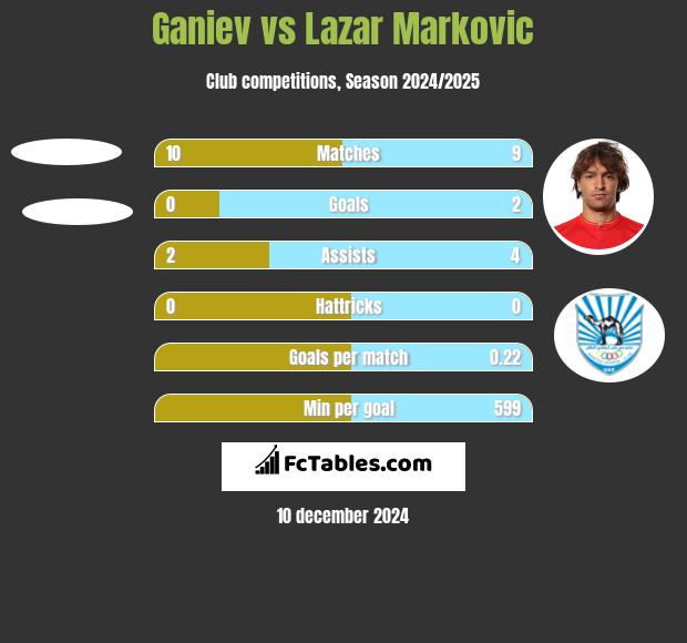 Ganiev vs Lazar Marković h2h player stats