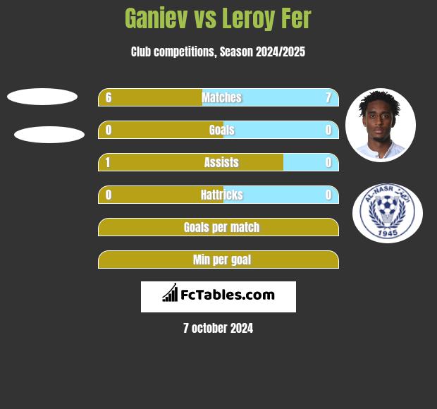 Ganiev vs Leroy Fer h2h player stats