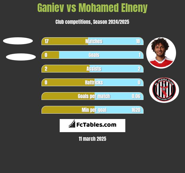 Ganiev vs Mohamed Elneny h2h player stats