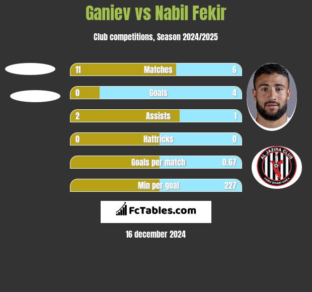 Ganiev vs Nabil Fekir h2h player stats