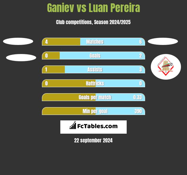 Ganiev vs Luan Pereira h2h player stats