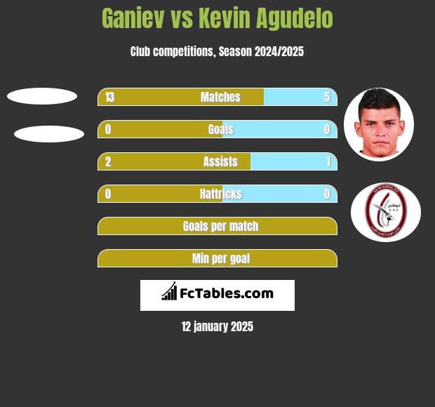 Ganiev vs Kevin Agudelo h2h player stats